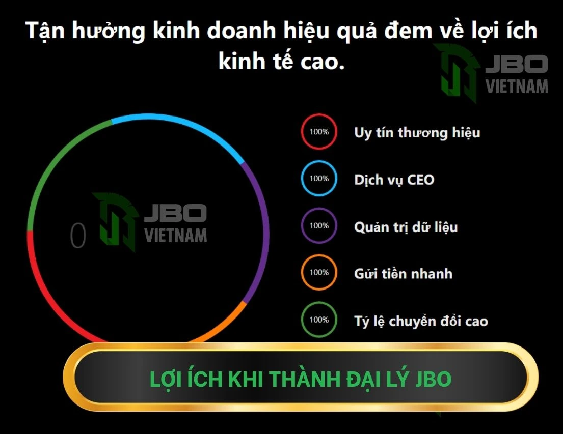 Đại Lý JBO 2026 – Hoa Hồng Lên Đến 75%, Thu Nhập Hấp Dẫn